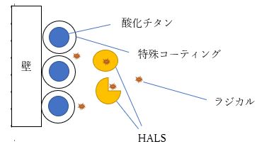 ラジカル塗料説明