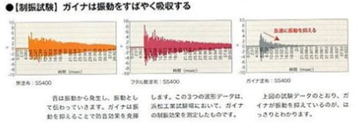 ガイナ振動