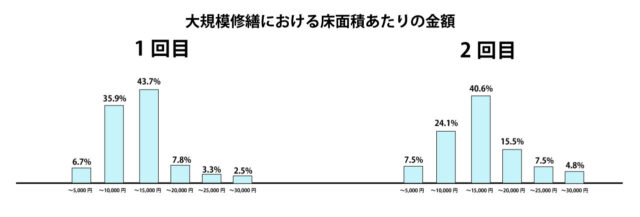 マンション　大規模修繕　2回目6