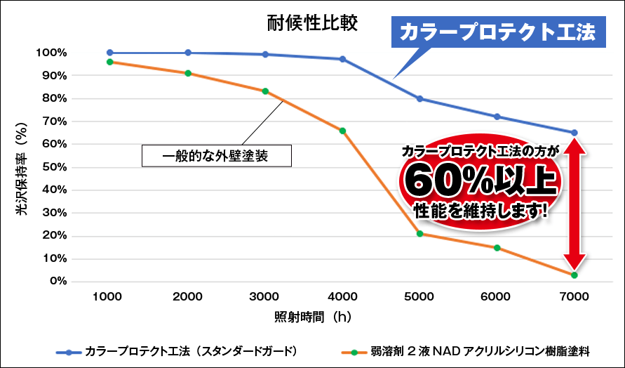 グラフ：耐候性比較