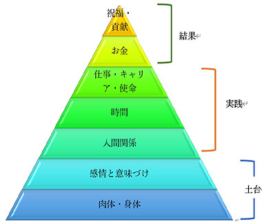 幸せな状態を作るための図