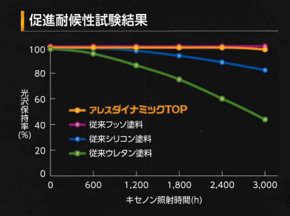 促進耐候性試験結果