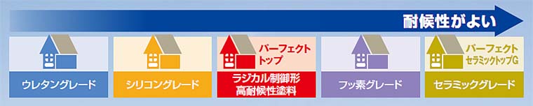 ラジカル制御・パーフェクトトップ比較