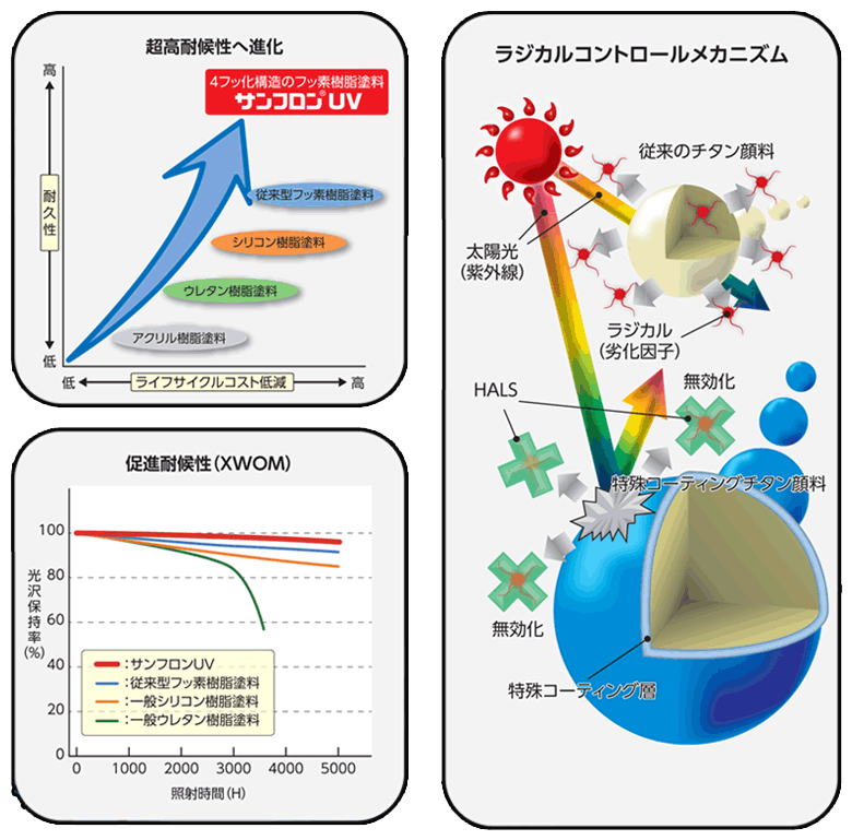 サンフロンUVの特徴