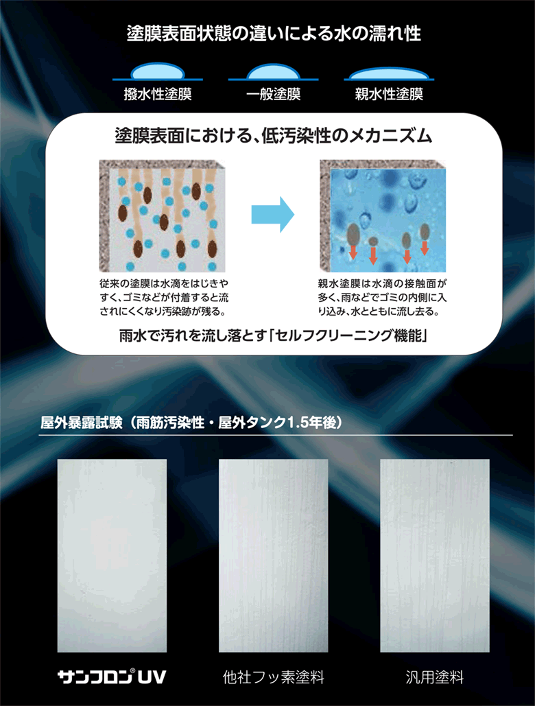 塗膜表面状態の違いによる水の濡れ性・屋外暴露試験