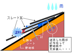 【屋根塗装】縁切り