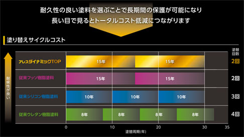 各塗料の塗替えサイクルコスト