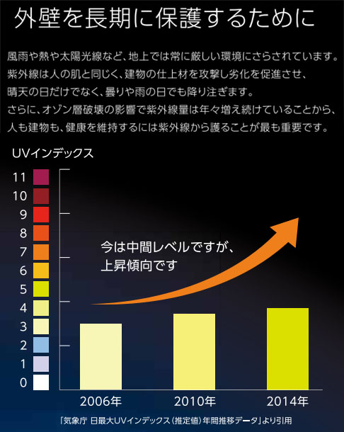 外壁を長期保護するために