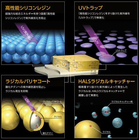 高性能シリコンレジン・UVトラップ・ラジカルバリヤコート・HALSラジカルキャッチャー