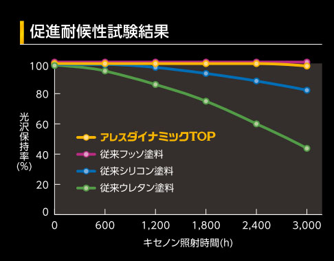 促進耐候性試験結果