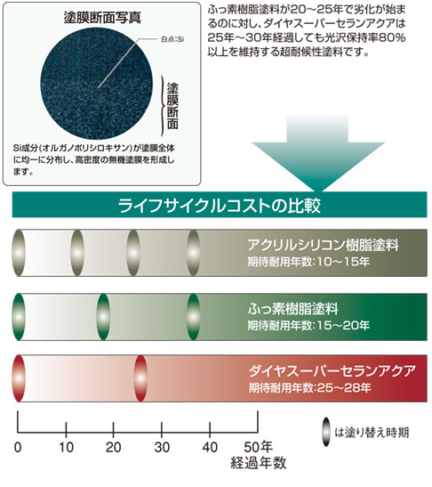 ダイヤスーパーセランアクア・ライフサイクルコスト比較