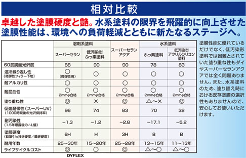 ダイヤスーパーセランアクア・相対比較