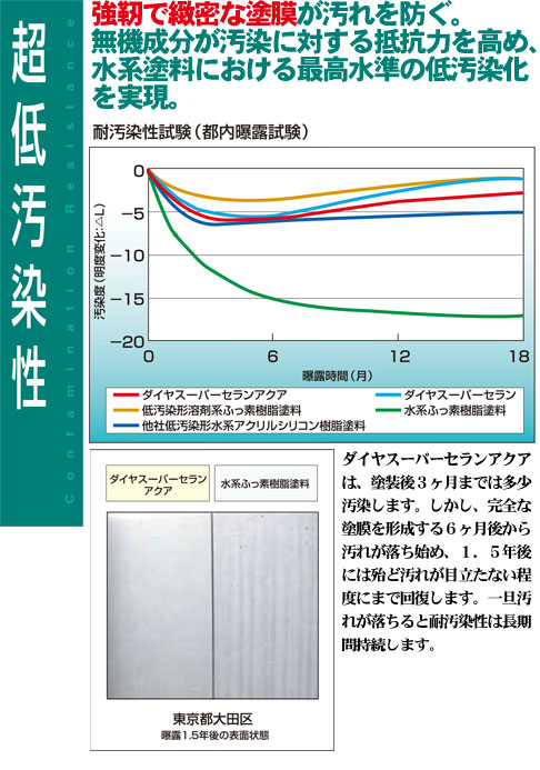 ダイヤスーパーセランアクア・超低汚染性