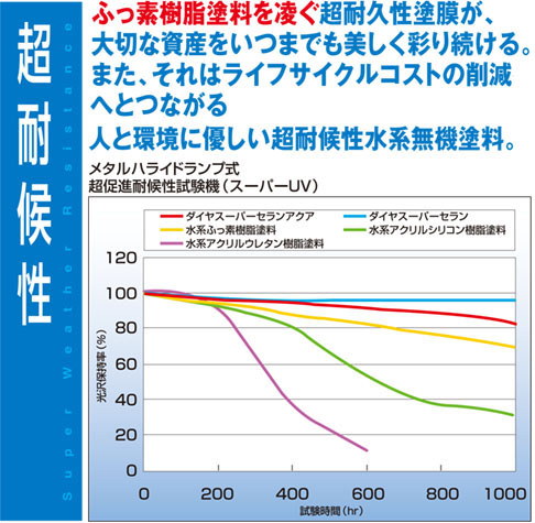 ダイヤスーパーセランアクア超対候性