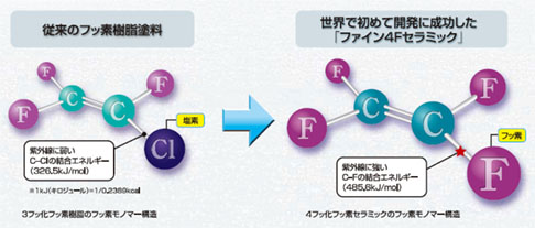 ファイン４Ｆセラミックファイン４Ｆセラミックターペン可溶２液超低汚染形４フッ化フッ素セラミック変性樹脂塗料ファイン４Ｆセラミック「フッ素」は２０世紀の発明物質「フッ素」の魅力（特性）とは？塗料にも応用された「フッ素樹脂」さらに進化させた「ファイン４Ｆセラミック」「汚れを雨で流れ落とす」という発想。