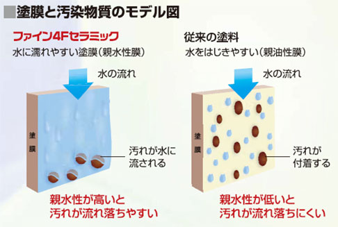 ニッペ・ファイン４Ｆセラミック・塗膜と汚染物質のモデル図