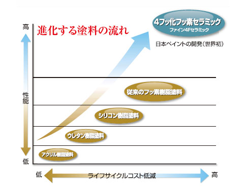 ニッペ・ファイン４Ｆセラミック・進化する塗料の流れ