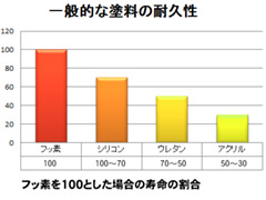 一般的な塗料の耐久性グラフ.jpg