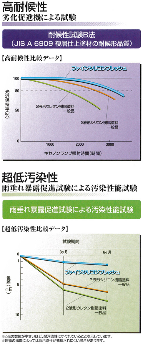 高耐候性と超低汚染性の試験結果