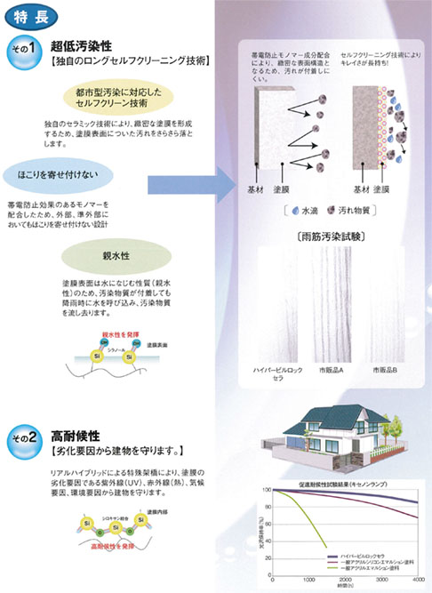 ハイパービルロックの超低汚染性・高耐候性