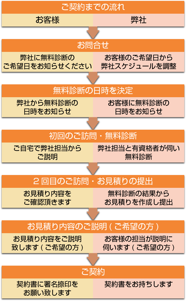 ご契約までの流れ図