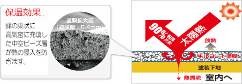 遮熱効果、保温効果