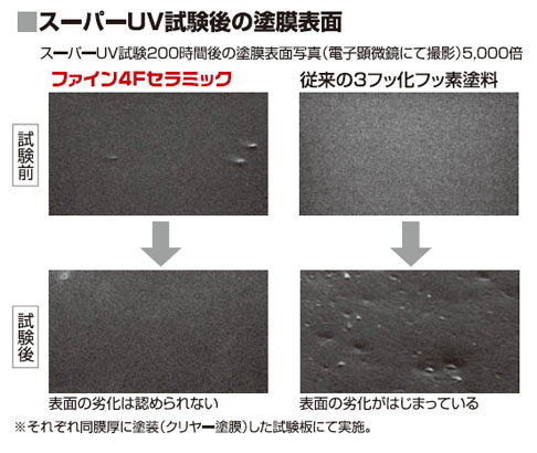 ファイン４Ｆセラミック | 埼玉の外壁塗装ならマルキペイント