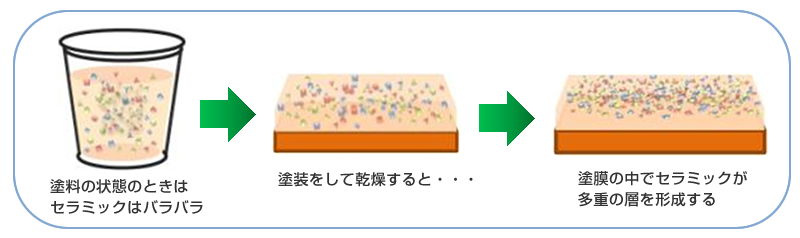 塗装でのセラミックの多重層形成