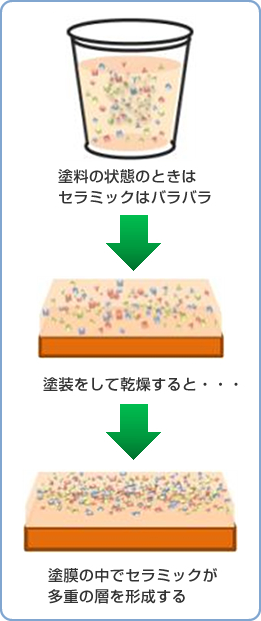塗装でのセラミックの多重層形成