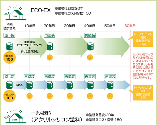 ハイドロテクトカラーコートと一般塗料のライフサイクルコスト比較図