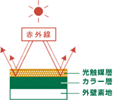 光触媒層の蓄熱・放熱緩和