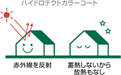 ハイドロテクトカラーコートの蓄熱・放熱緩和図