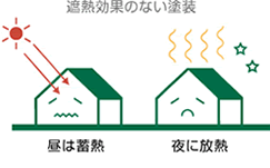 一般家屋の蓄熱・放熱図