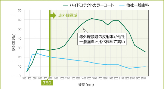 ハイドロテクトカラーコートと一般塗料の赤外線反射率グラフ