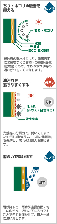 TOTO「セルフクリーニング効果」