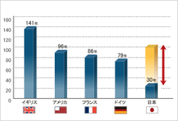 世界の住宅耐用年数比較